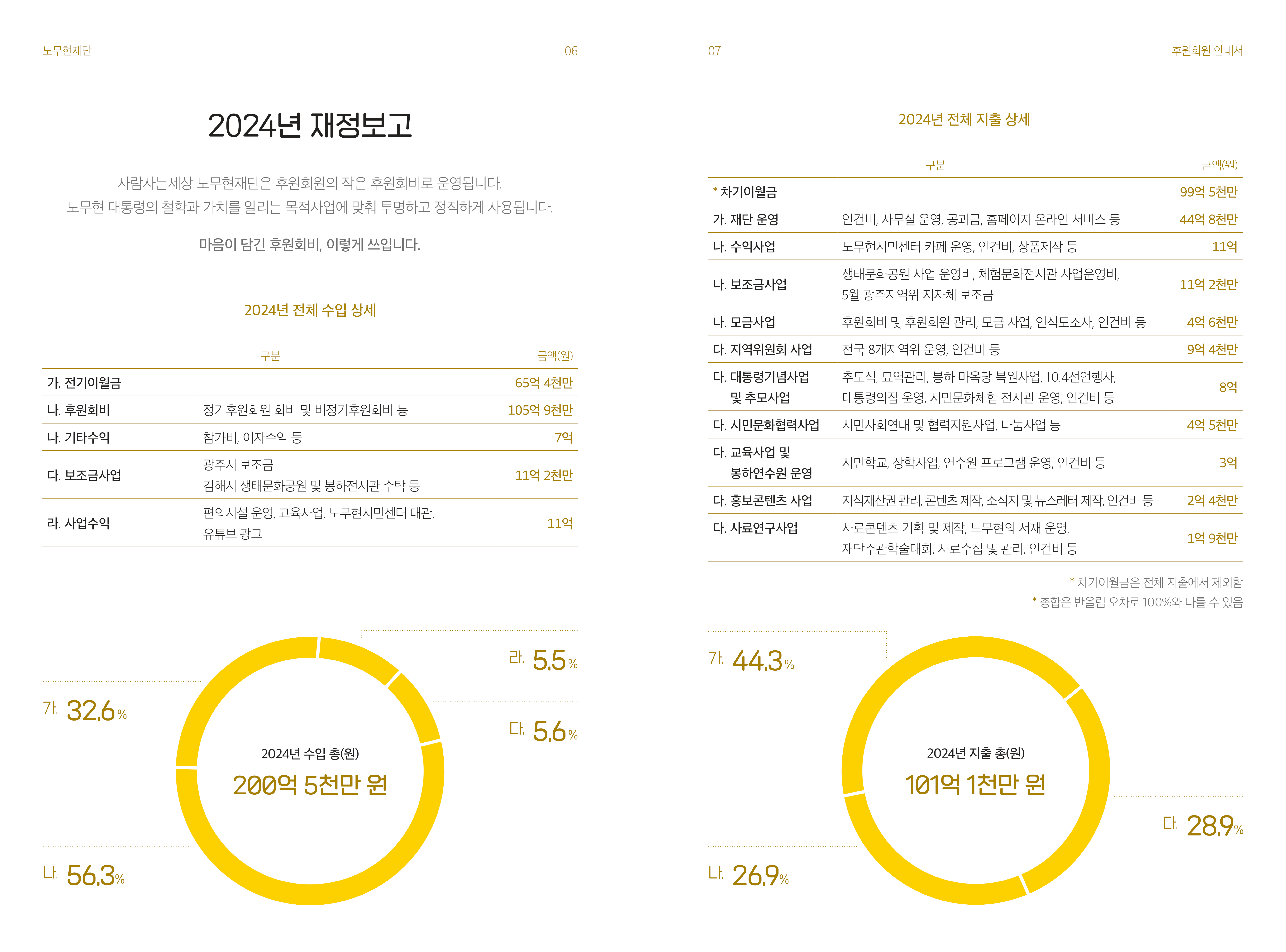 노무현재단 2024년 재정보고